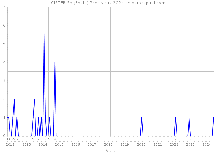 CISTER SA (Spain) Page visits 2024 