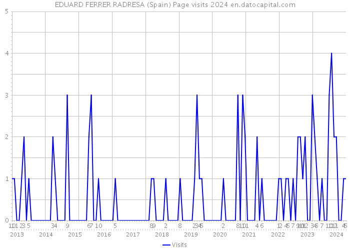 EDUARD FERRER RADRESA (Spain) Page visits 2024 