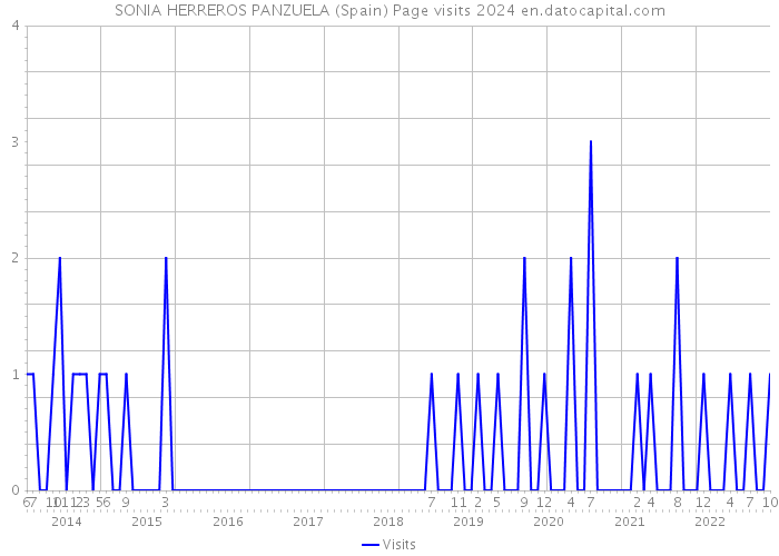 SONIA HERREROS PANZUELA (Spain) Page visits 2024 