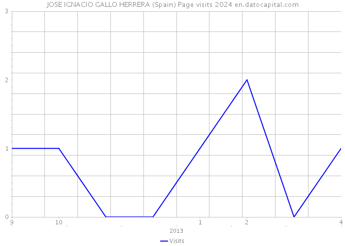 JOSE IGNACIO GALLO HERRERA (Spain) Page visits 2024 