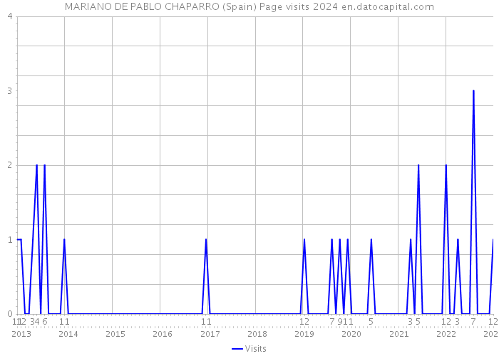 MARIANO DE PABLO CHAPARRO (Spain) Page visits 2024 
