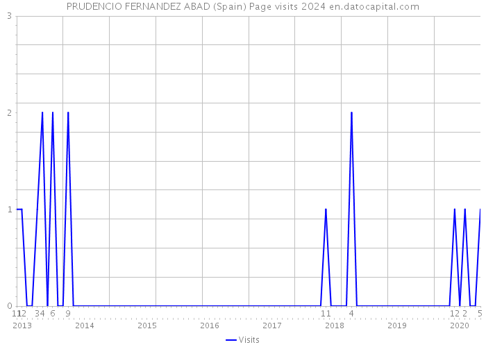 PRUDENCIO FERNANDEZ ABAD (Spain) Page visits 2024 