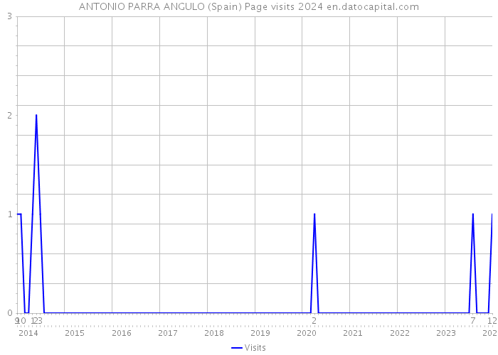 ANTONIO PARRA ANGULO (Spain) Page visits 2024 