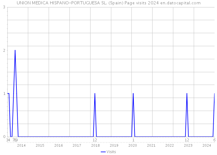UNION MEDICA HISPANO-PORTUGUESA SL. (Spain) Page visits 2024 