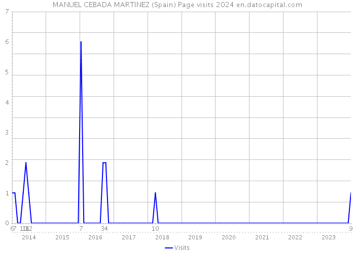 MANUEL CEBADA MARTINEZ (Spain) Page visits 2024 