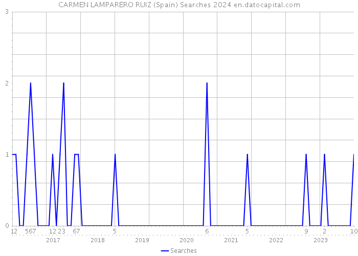 CARMEN LAMPARERO RUIZ (Spain) Searches 2024 