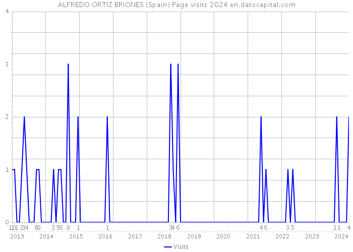 ALFREDO ORTIZ BRIONES (Spain) Page visits 2024 