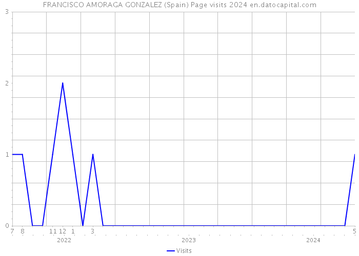 FRANCISCO AMORAGA GONZALEZ (Spain) Page visits 2024 
