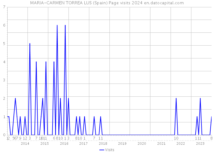 MARIA-CARMEN TORREA LUS (Spain) Page visits 2024 