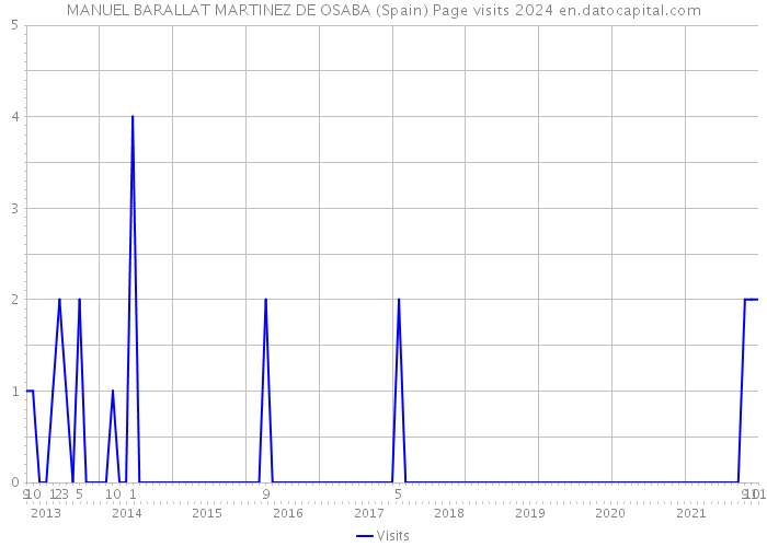 MANUEL BARALLAT MARTINEZ DE OSABA (Spain) Page visits 2024 