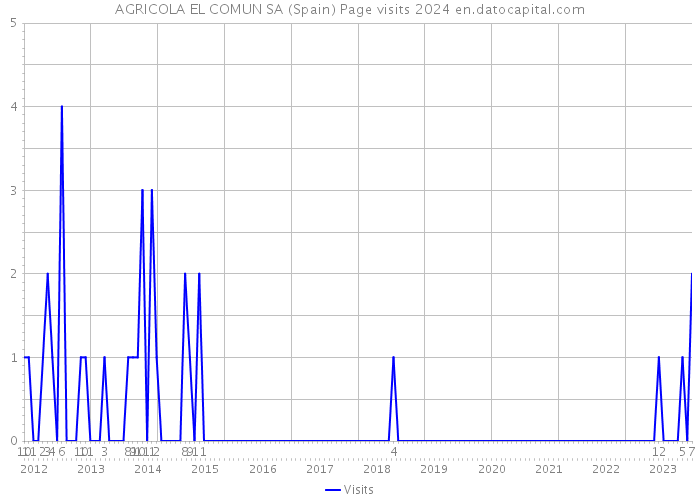 AGRICOLA EL COMUN SA (Spain) Page visits 2024 