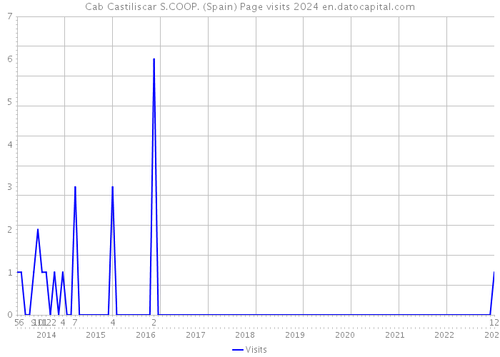 Cab Castiliscar S.COOP. (Spain) Page visits 2024 