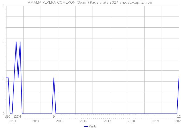 AMALIA PERERA COMERON (Spain) Page visits 2024 