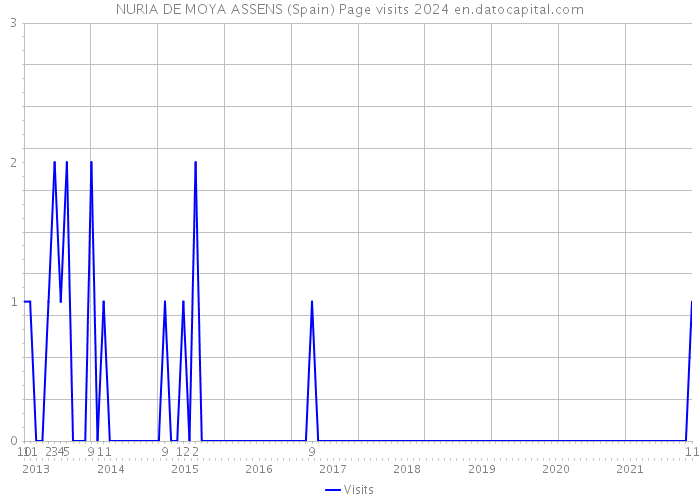 NURIA DE MOYA ASSENS (Spain) Page visits 2024 