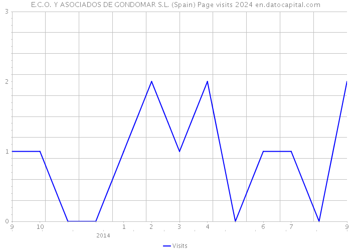 E.C.O. Y ASOCIADOS DE GONDOMAR S.L. (Spain) Page visits 2024 