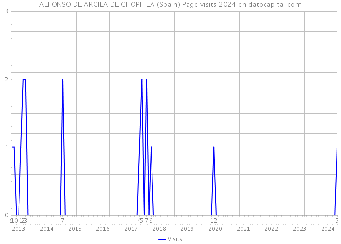 ALFONSO DE ARGILA DE CHOPITEA (Spain) Page visits 2024 