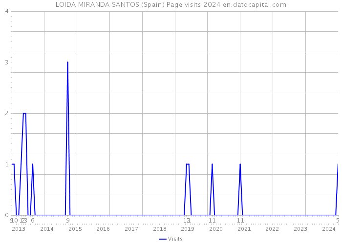 LOIDA MIRANDA SANTOS (Spain) Page visits 2024 