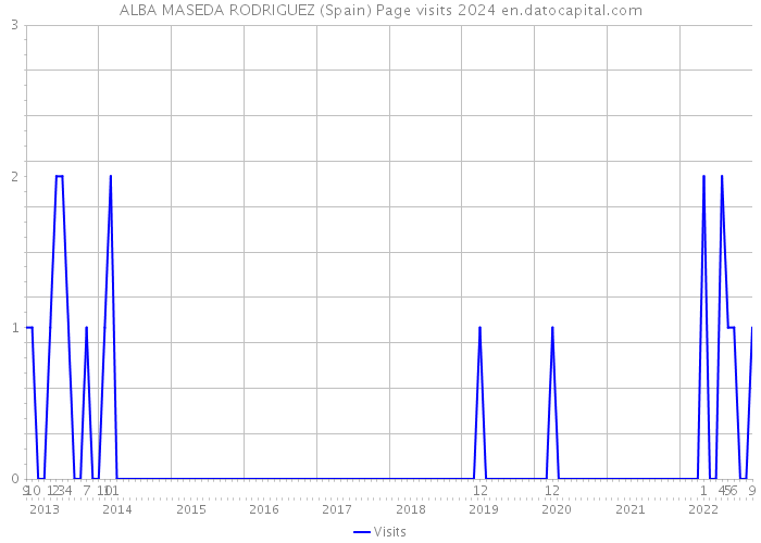 ALBA MASEDA RODRIGUEZ (Spain) Page visits 2024 