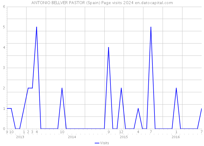 ANTONIO BELLVER PASTOR (Spain) Page visits 2024 