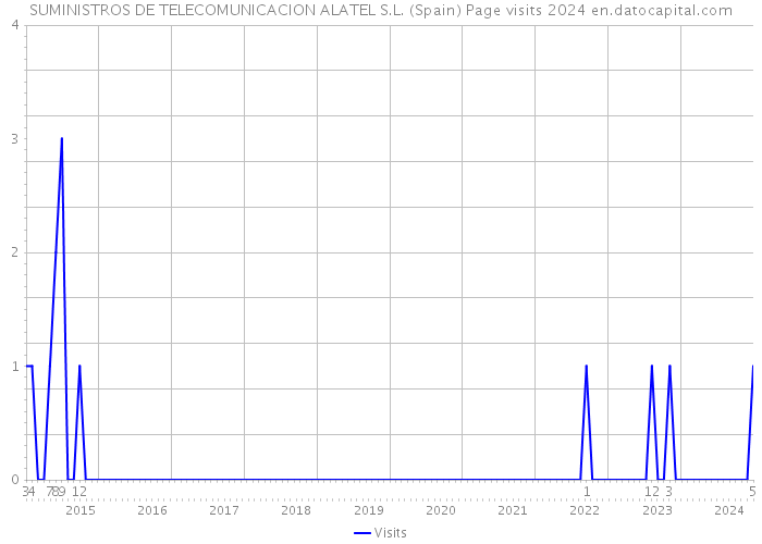 SUMINISTROS DE TELECOMUNICACION ALATEL S.L. (Spain) Page visits 2024 