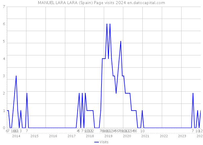 MANUEL LARA LARA (Spain) Page visits 2024 