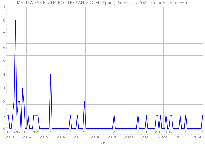 MARINA ZAMBRANA RODILES SAN MIGUEL (Spain) Page visits 2024 