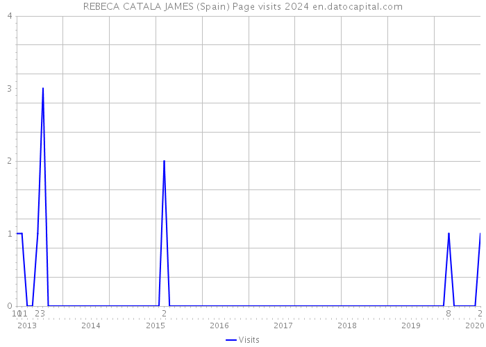 REBECA CATALA JAMES (Spain) Page visits 2024 