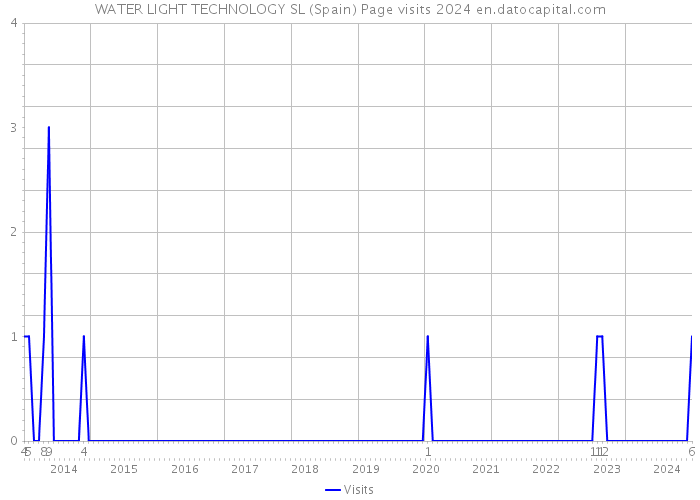 WATER LIGHT TECHNOLOGY SL (Spain) Page visits 2024 