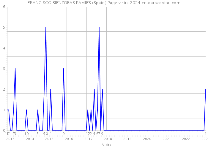 FRANCISCO BIENZOBAS PAMIES (Spain) Page visits 2024 