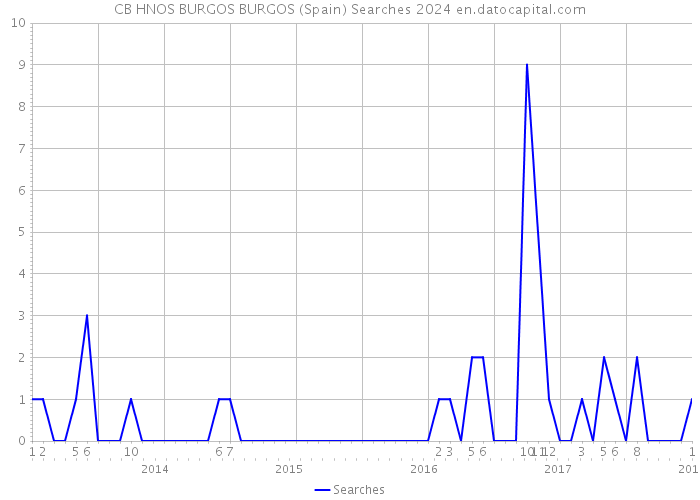CB HNOS BURGOS BURGOS (Spain) Searches 2024 