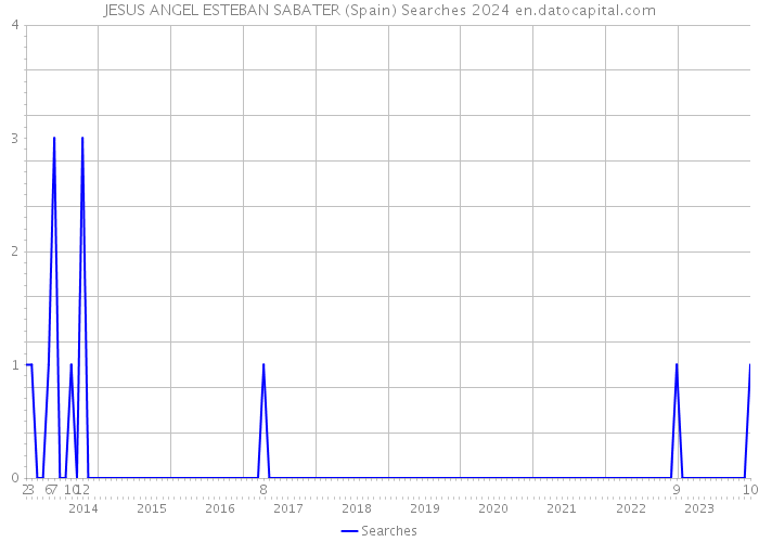 JESUS ANGEL ESTEBAN SABATER (Spain) Searches 2024 