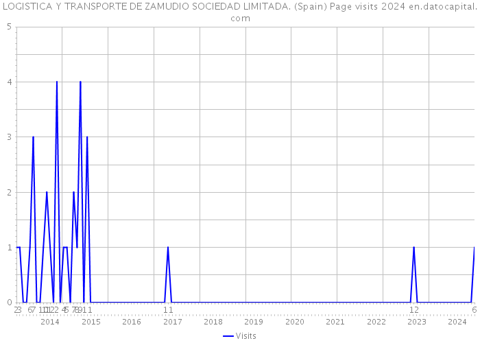 LOGISTICA Y TRANSPORTE DE ZAMUDIO SOCIEDAD LIMITADA. (Spain) Page visits 2024 