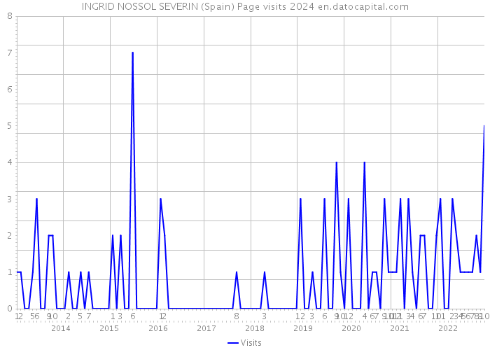 INGRID NOSSOL SEVERIN (Spain) Page visits 2024 