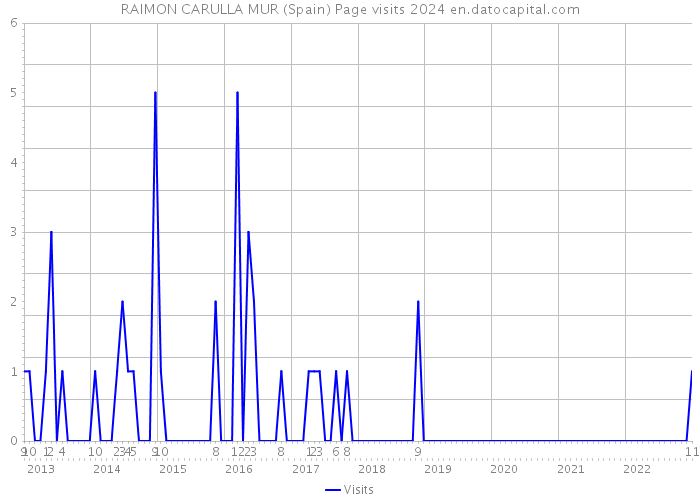 RAIMON CARULLA MUR (Spain) Page visits 2024 