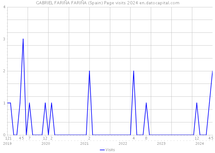 GABRIEL FARIÑA FARIÑA (Spain) Page visits 2024 