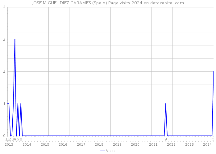 JOSE MIGUEL DIEZ CARAMES (Spain) Page visits 2024 
