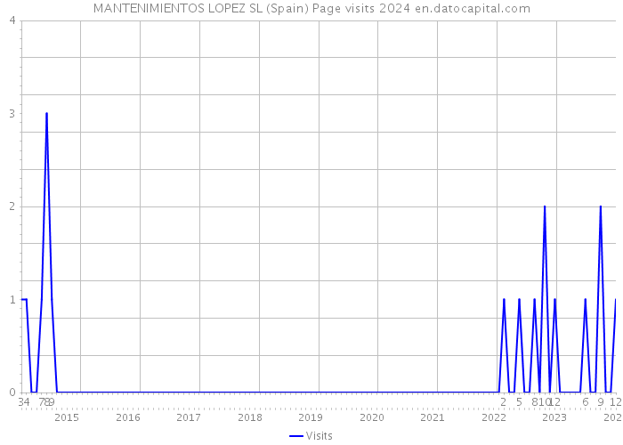 MANTENIMIENTOS LOPEZ SL (Spain) Page visits 2024 