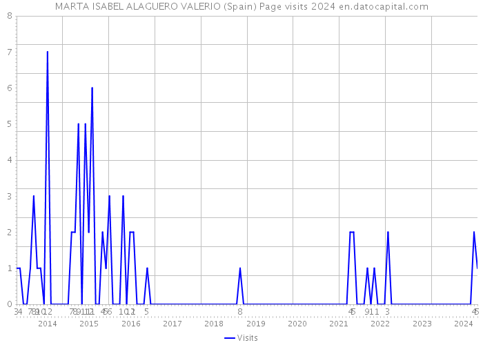 MARTA ISABEL ALAGUERO VALERIO (Spain) Page visits 2024 