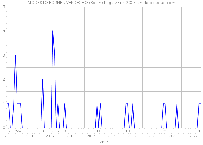 MODESTO FORNER VERDECHO (Spain) Page visits 2024 