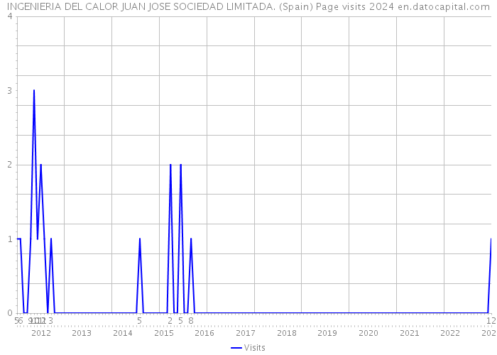 INGENIERIA DEL CALOR JUAN JOSE SOCIEDAD LIMITADA. (Spain) Page visits 2024 
