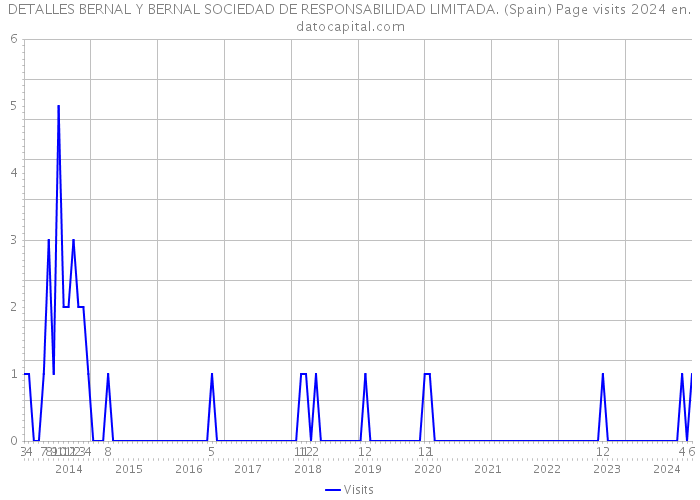 DETALLES BERNAL Y BERNAL SOCIEDAD DE RESPONSABILIDAD LIMITADA. (Spain) Page visits 2024 