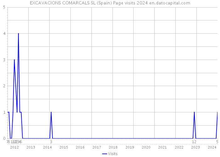 EXCAVACIONS COMARCALS SL (Spain) Page visits 2024 