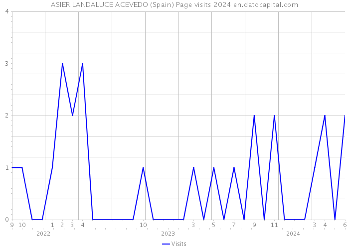 ASIER LANDALUCE ACEVEDO (Spain) Page visits 2024 