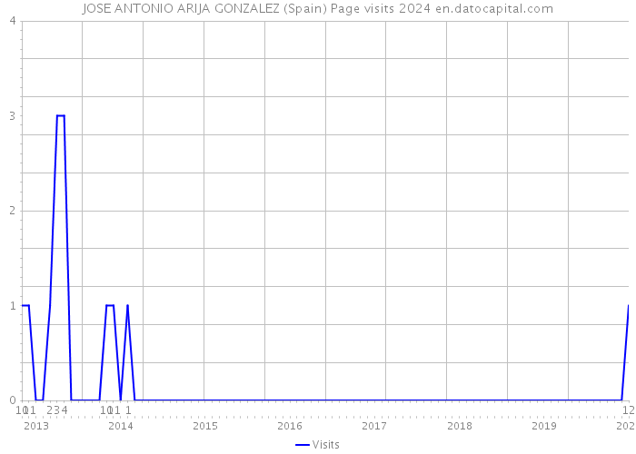 JOSE ANTONIO ARIJA GONZALEZ (Spain) Page visits 2024 