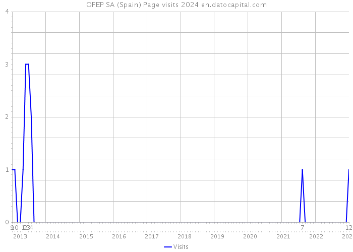 OFEP SA (Spain) Page visits 2024 