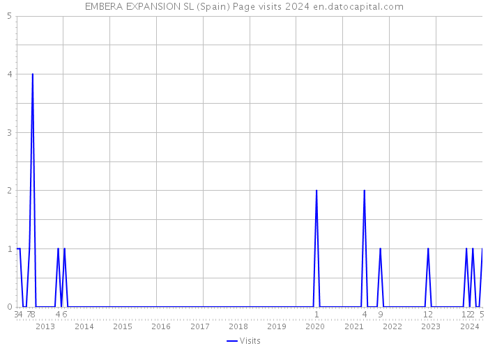 EMBERA EXPANSION SL (Spain) Page visits 2024 