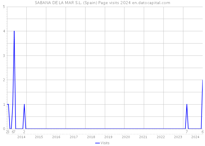 SABANA DE LA MAR S.L. (Spain) Page visits 2024 