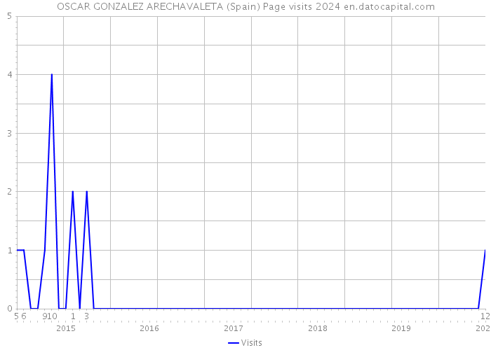 OSCAR GONZALEZ ARECHAVALETA (Spain) Page visits 2024 