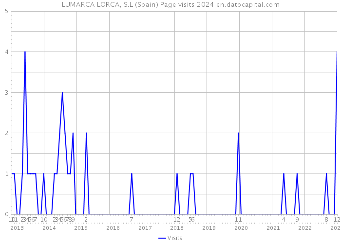 LUMARCA LORCA, S.L (Spain) Page visits 2024 