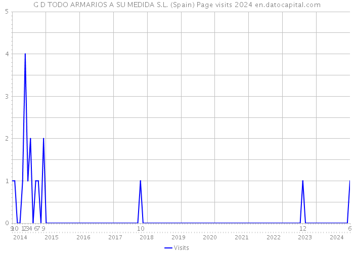 G D TODO ARMARIOS A SU MEDIDA S.L. (Spain) Page visits 2024 